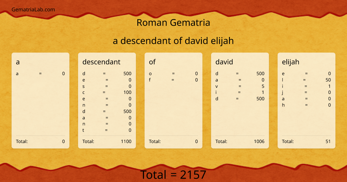 a descendant of david elijah in roman Gematria